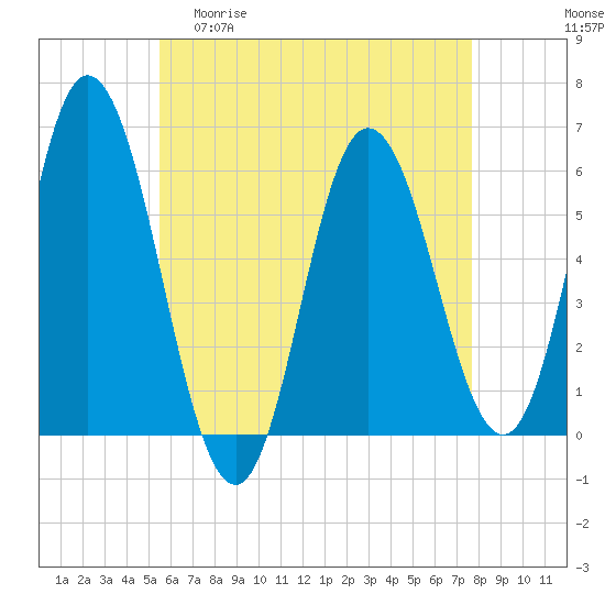 Bath tide chart for Wednesday, April 30, 2025