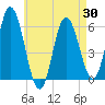 Bath tide chart for Wednesday, April 30, 2025