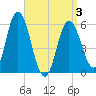 Bath tide chart for Thursday, April 3, 2025