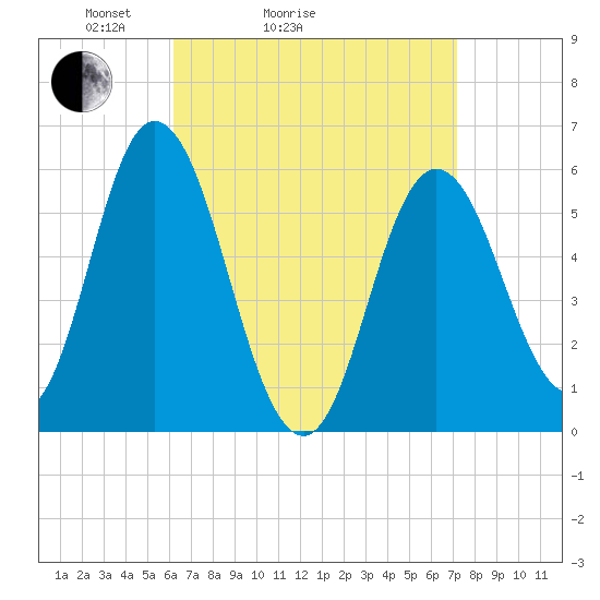 Bath tide chart for Friday, April 4, 2025