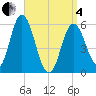 Bath tide chart for Friday, April 4, 2025