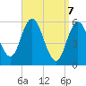Bath tide chart for Monday, April 7, 2025
