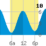 Bath tide chart for Saturday, May 10, 2025