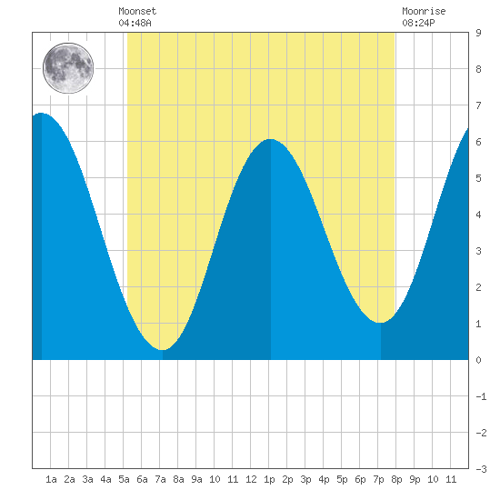 Bath tide chart for Monday, May 12, 2025