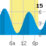 Bath tide chart for Thursday, May 15, 2025