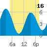 Bath tide chart for Friday, May 16, 2025