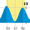 Bath tide chart for Monday, May 19, 2025