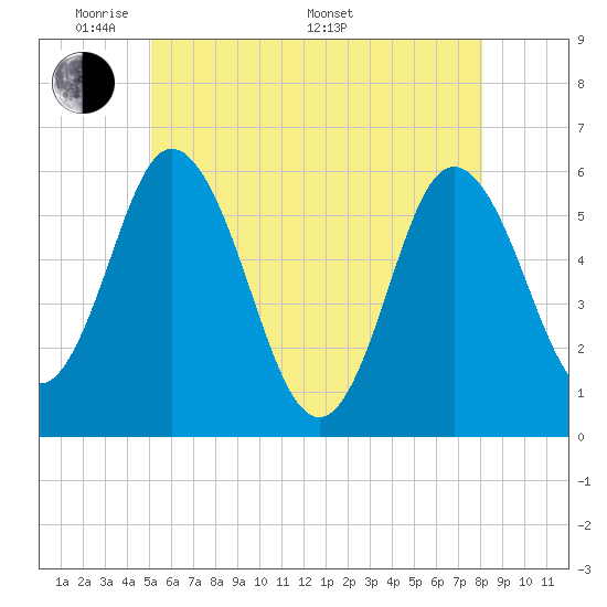 Bath tide chart for Tuesday, May 20, 2025