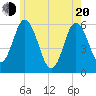 Bath tide chart for Tuesday, May 20, 2025