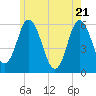 Bath tide chart for Wednesday, May 21, 2025