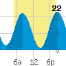 Bath tide chart for Thursday, May 22, 2025