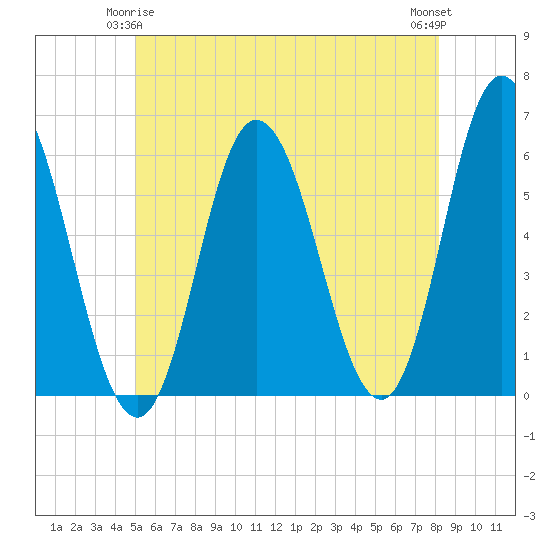Bath tide chart for Sunday, May 25, 2025