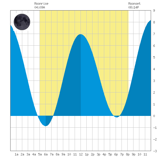 Bath tide chart for Monday, May 26, 2025