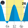 Bath tide chart for Monday, May 26, 2025