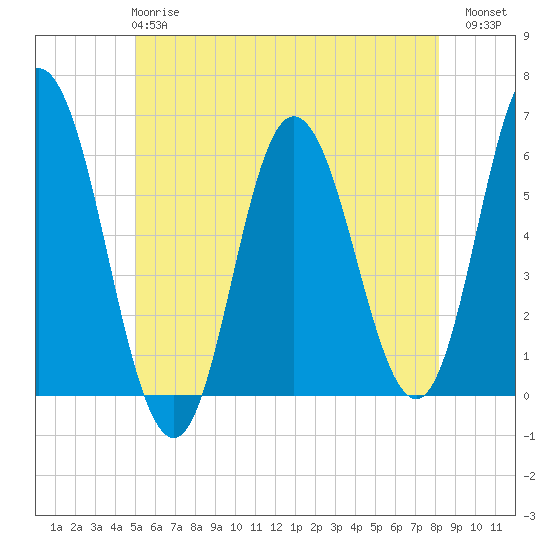 Bath tide chart for Tuesday, May 27, 2025