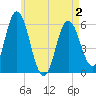 Bath tide chart for Friday, May 2, 2025