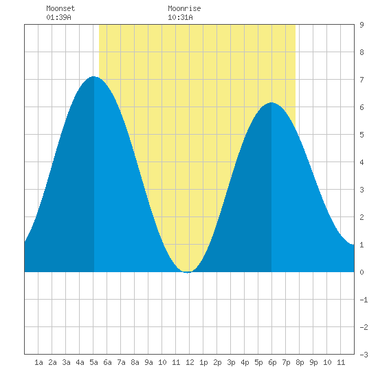 Bath tide chart for Saturday, May 3, 2025