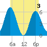 Bath tide chart for Saturday, May 3, 2025