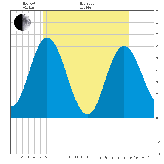 Bath tide chart for Sunday, May 4, 2025