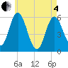 Bath tide chart for Sunday, May 4, 2025