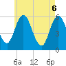 Bath tide chart for Tuesday, May 6, 2025