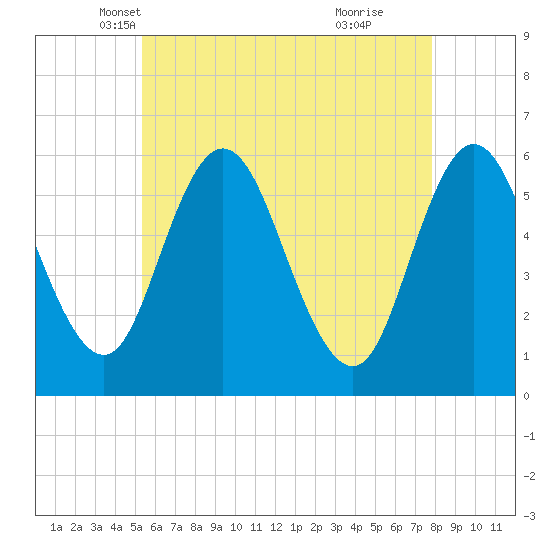 Bath tide chart for Wednesday, May 7, 2025