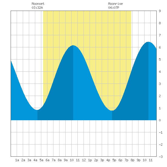 Bath tide chart for Thursday, May 8, 2025