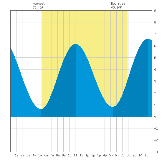 Bath tide chart for Friday, May 9, 2025