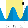 Bath tide chart for Friday, May 9, 2025
