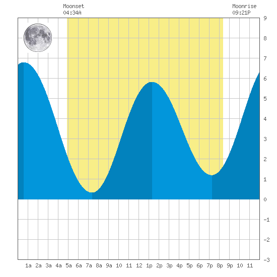 Bath tide chart for Wednesday, June 11, 2025