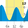 Bath tide chart for Thursday, June 12, 2025