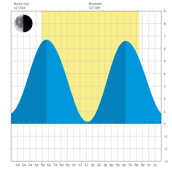 Bath tide chart for Wednesday, June 18, 2025