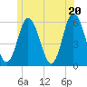 Bath tide chart for Friday, June 20, 2025