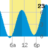 Bath tide chart for Monday, June 23, 2025