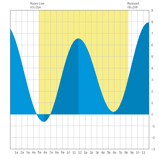 Bath tide chart for Tuesday, June 24, 2025
