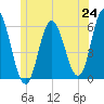 Bath tide chart for Tuesday, June 24, 2025