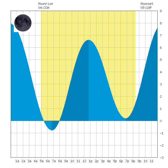 Bath tide chart for Wednesday, June 25, 2025