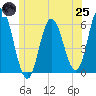 Bath tide chart for Wednesday, June 25, 2025
