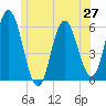 Bath tide chart for Friday, June 27, 2025