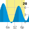 Bath tide chart for Saturday, June 28, 2025