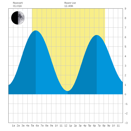 Bath tide chart for Monday, June 2, 2025