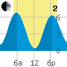 Bath tide chart for Monday, June 2, 2025