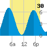 Bath tide chart for Monday, June 30, 2025