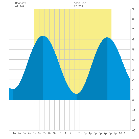 Bath tide chart for Tuesday, June 3, 2025