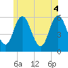 Bath tide chart for Wednesday, June 4, 2025