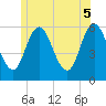 Bath tide chart for Thursday, June 5, 2025