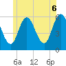 Bath tide chart for Friday, June 6, 2025