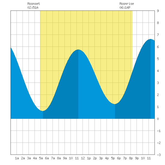 Bath tide chart for Sunday, June 8, 2025