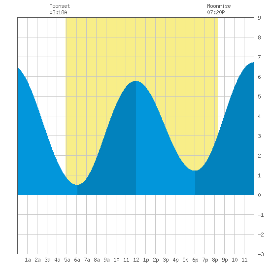 Bath tide chart for Monday, June 9, 2025
