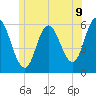 Bath tide chart for Monday, June 9, 2025